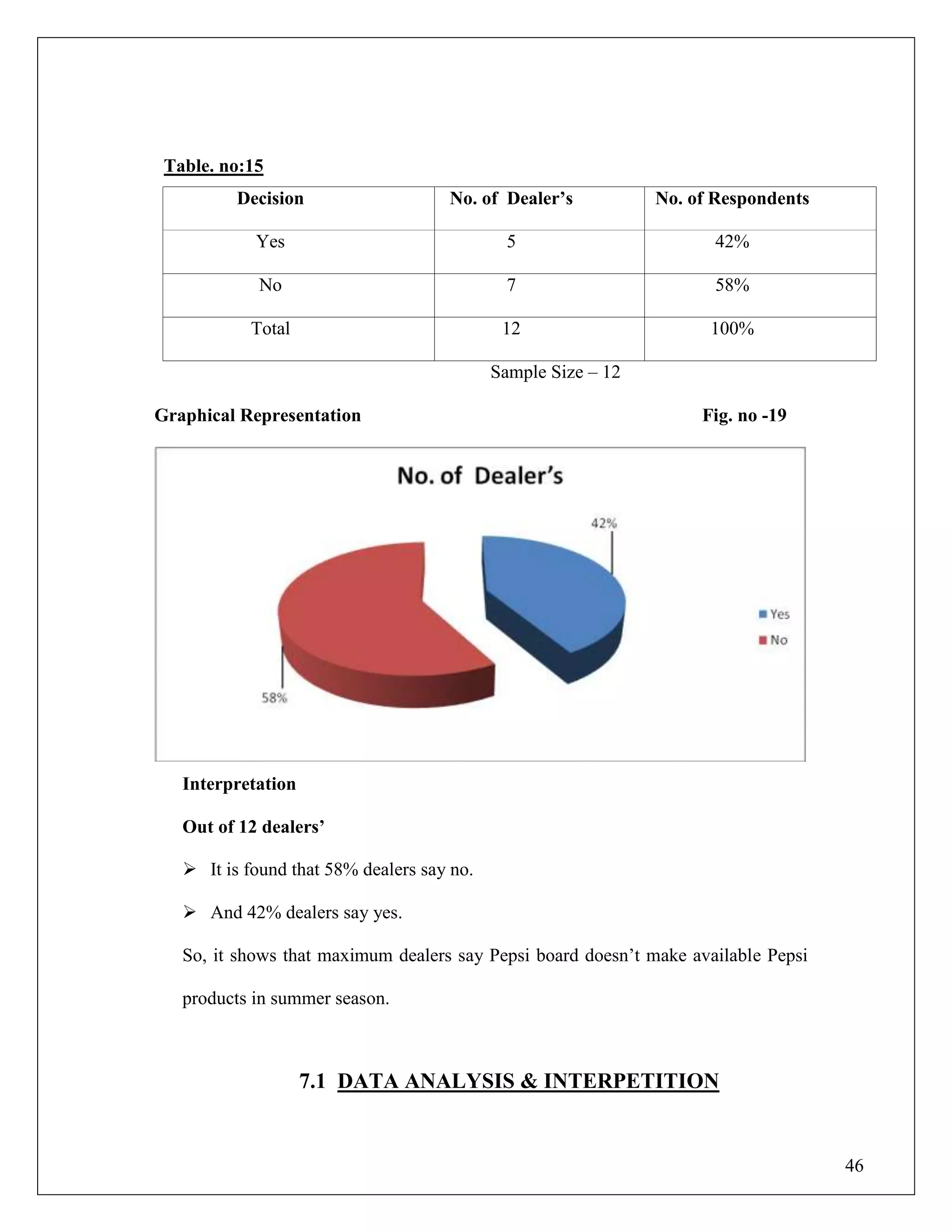 46
Table. no:15
Decision No. of Dealer‟s No. of Respondents
Yes 5 42%
No 7 58%
Total 12 100%
Sample Size – 12
Graphical Representation Fig. no -19
Interpretation
Out of 12 dealers‟
 It is found that 58% dealers say no.
 And 42% dealers say yes.
So, it shows that maximum dealers say Pepsi board doesn‟t make available Pepsi
products in summer season.
7.1 DATA ANALYSIS & INTERPETITION
 