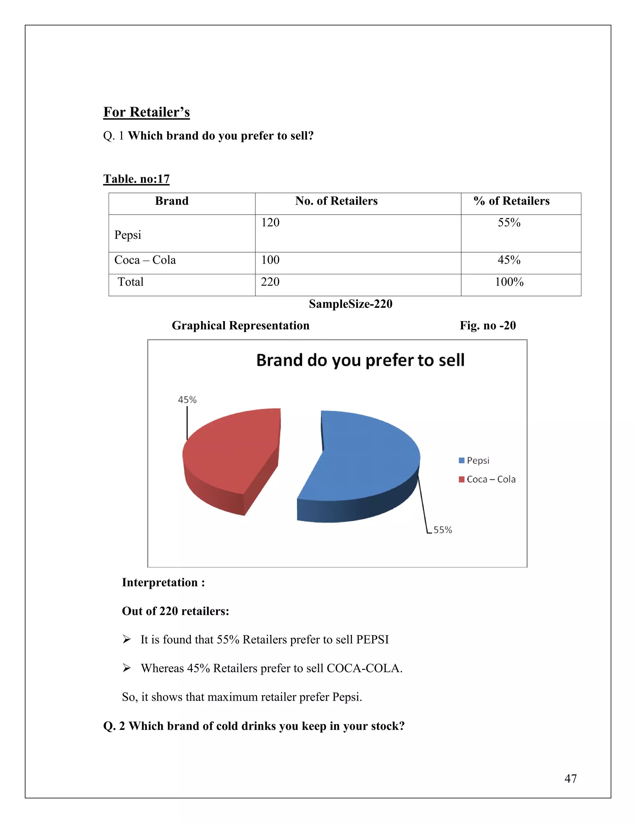 47
For Retailer‟s
Q. 1 Which brand do you prefer to sell?
Table. no:17
Brand No. of Retailers % of Retailers
Pepsi
120 55%
Coca – Cola 100 45%
Total 220 100%
SampleSize-220
Graphical Representation Fig. no -20
Interpretation :
Out of 220 retailers:
 It is found that 55% Retailers prefer to sell PEPSI
 Whereas 45% Retailers prefer to sell COCA-COLA.
So, it shows that maximum retailer prefer Pepsi.
Q. 2 Which brand of cold drinks you keep in your stock?
 