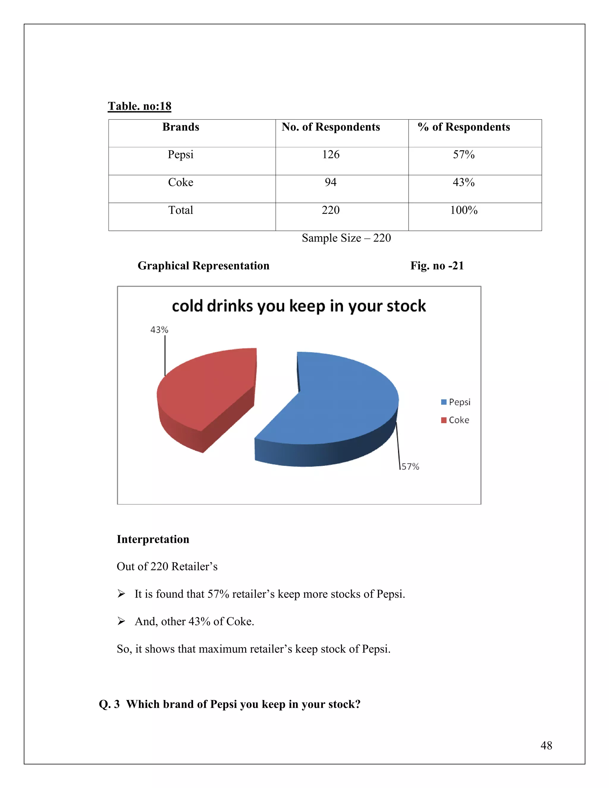 48
Table. no:18
Brands No. of Respondents % of Respondents
Pepsi 126 57%
Coke 94 43%
Total 220 100%
Sample Size – 220
Graphical Representation Fig. no -21
Interpretation
Out of 220 Retailer‟s
 It is found that 57% retailer‟s keep more stocks of Pepsi.
 And, other 43% of Coke.
So, it shows that maximum retailer‟s keep stock of Pepsi.
Q. 3 Which brand of Pepsi you keep in your stock?
 