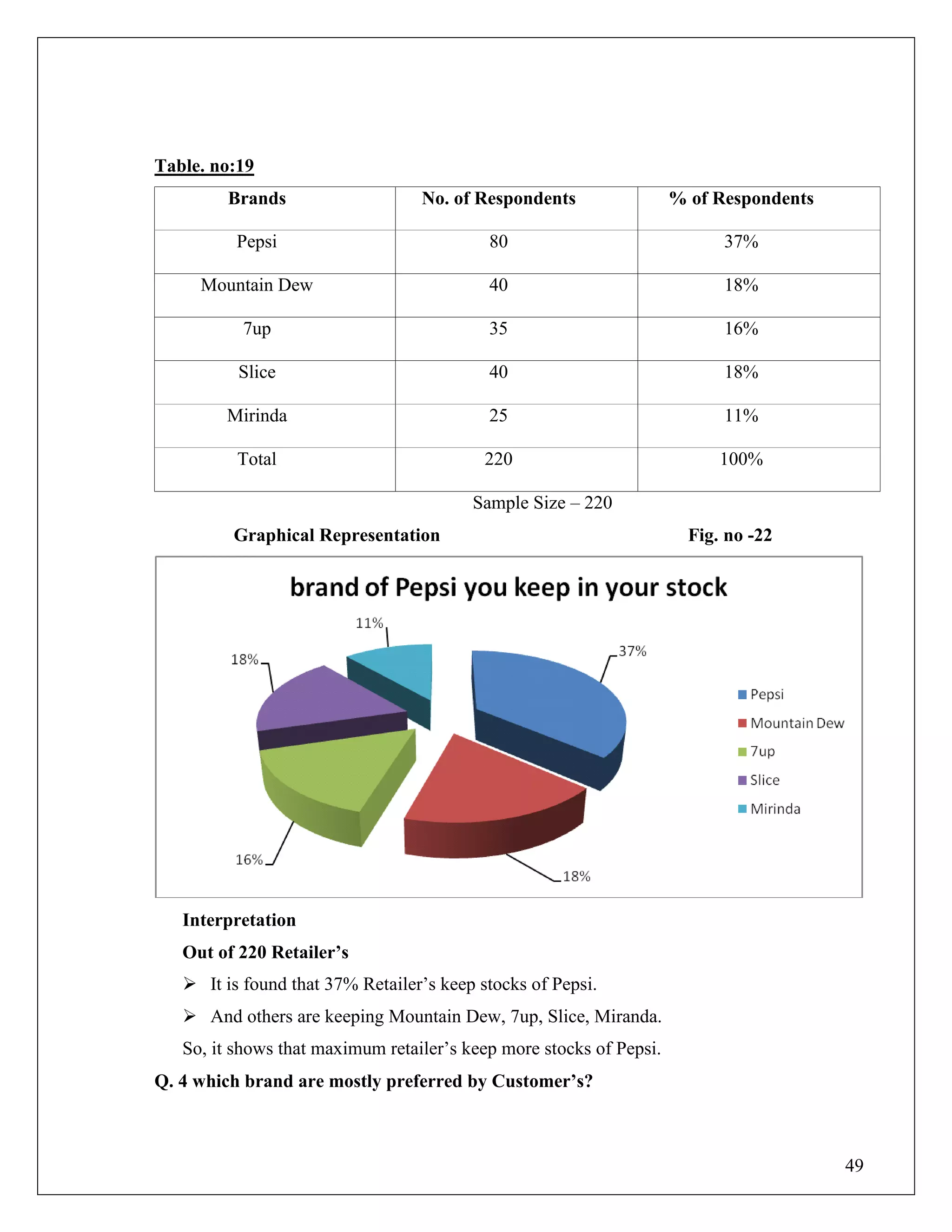 49
Table. no:19
Brands No. of Respondents % of Respondents
Pepsi 80 37%
Mountain Dew 40 18%
7up 35 16%
Slice 40 18%
Mirinda 25 11%
Total 220 100%
Sample Size – 220
Graphical Representation Fig. no -22
Interpretation
Out of 220 Retailer‟s
 It is found that 37% Retailer‟s keep stocks of Pepsi.
 And others are keeping Mountain Dew, 7up, Slice, Miranda.
So, it shows that maximum retailer‟s keep more stocks of Pepsi.
Q. 4 which brand are mostly preferred by Customer‟s?
 