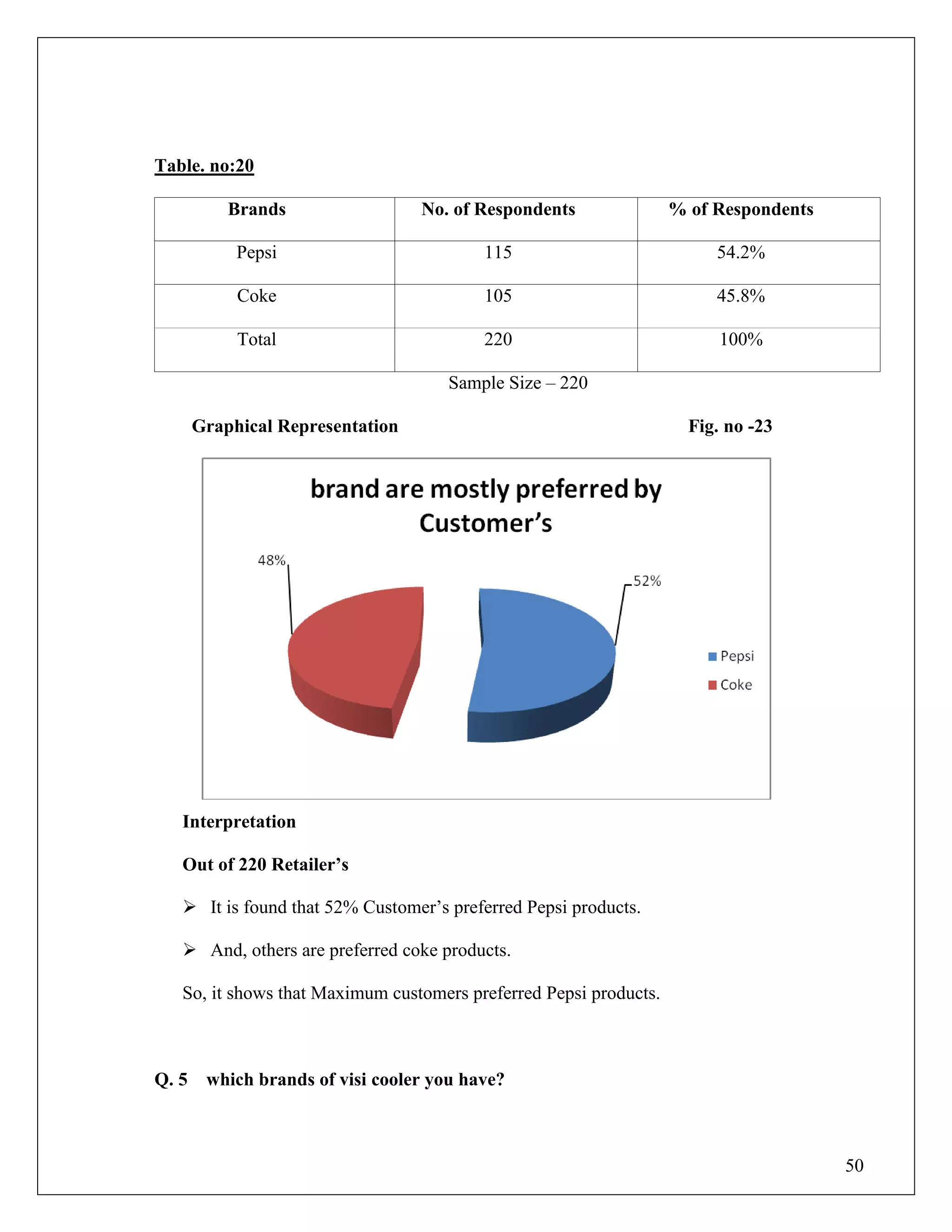 50
Table. no:20
Brands No. of Respondents % of Respondents
Pepsi 115 54.2%
Coke 105 45.8%
Total 220 100%
Sample Size – 220
Graphical Representation Fig. no -23
Interpretation
Out of 220 Retailer‟s
 It is found that 52% Customer‟s preferred Pepsi products.
 And, others are preferred coke products.
So, it shows that Maximum customers preferred Pepsi products.
Q. 5 which brands of visi cooler you have?
 