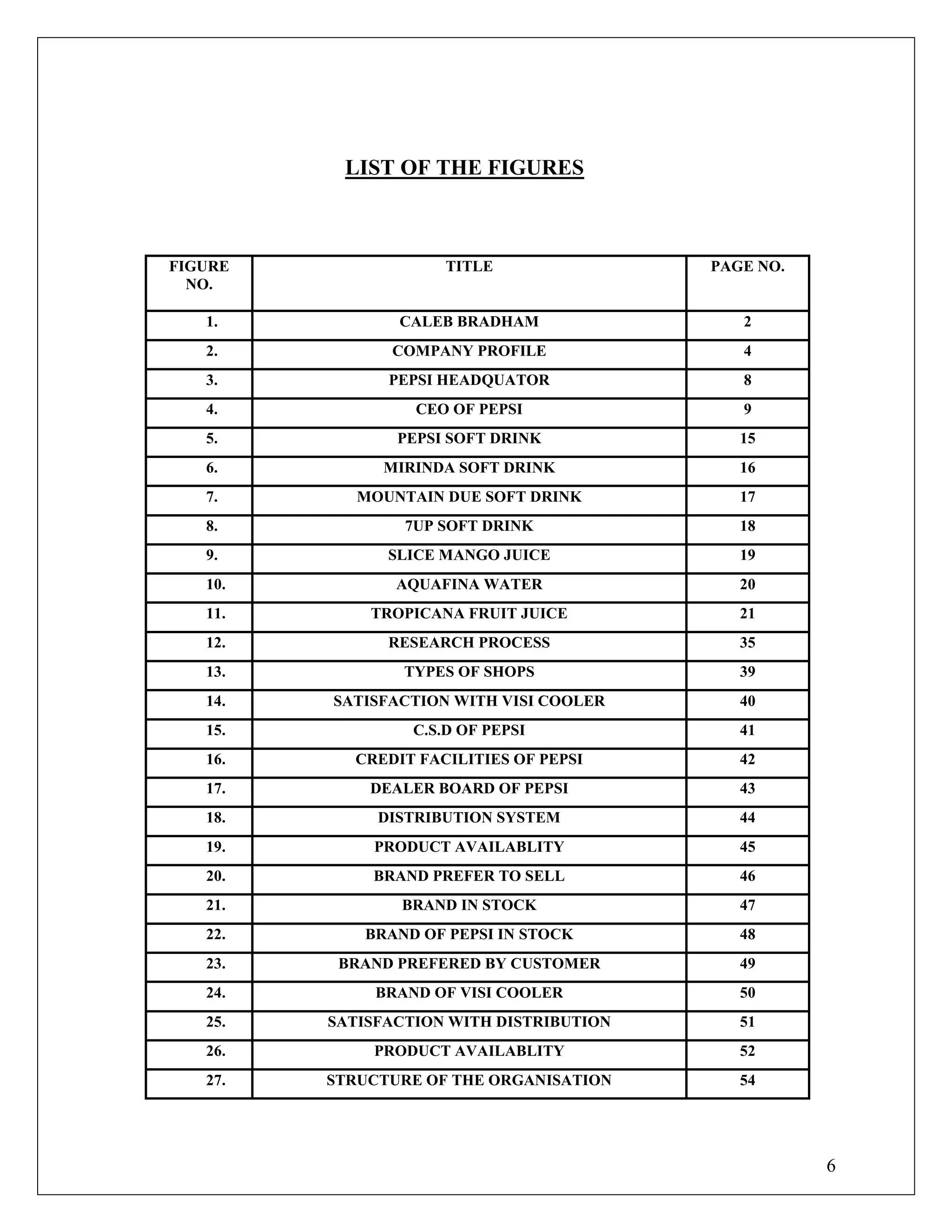 6
LIST OF THE FIGURES
FIGURE
NO.
TITLE PAGE NO.
1. CALEB BRADHAM 2
2. COMPANY PROFILE 4
3. PEPSI HEADQUATOR 8
4. CEO OF PEPSI 9
5. PEPSI SOFT DRINK 15
6. MIRINDA SOFT DRINK 16
7. MOUNTAIN DUE SOFT DRINK 17
8. 7UP SOFT DRINK 18
9. SLICE MANGO JUICE 19
10. AQUAFINA WATER 20
11. TROPICANA FRUIT JUICE 21
12. RESEARCH PROCESS 35
13. TYPES OF SHOPS 39
14. SATISFACTION WITH VISI COOLER 40
15. C.S.D OF PEPSI 41
16. CREDIT FACILITIES OF PEPSI 42
17. DEALER BOARD OF PEPSI 43
18. DISTRIBUTION SYSTEM 44
19. PRODUCT AVAILABLITY 45
20. BRAND PREFER TO SELL 46
21. BRAND IN STOCK 47
22. BRAND OF PEPSI IN STOCK 48
23. BRAND PREFERED BY CUSTOMER 49
24. BRAND OF VISI COOLER 50
25. SATISFACTION WITH DISTRIBUTION 51
26. PRODUCT AVAILABLITY 52
27. STRUCTURE OF THE ORGANISATION 54
 