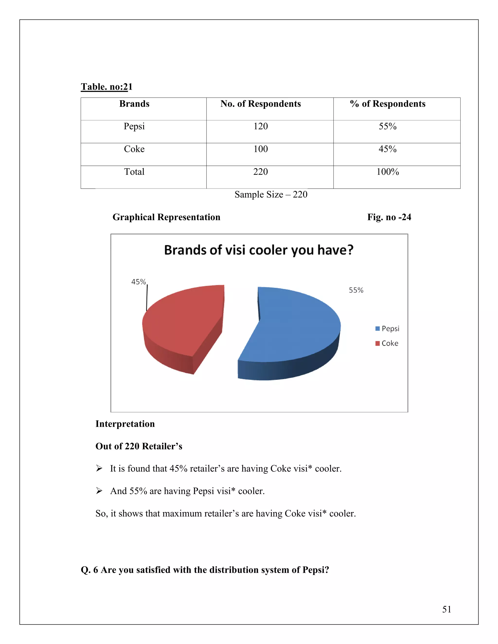 51
Table. no:21
Brands No. of Respondents % of Respondents
Pepsi 120 55%
Coke 100 45%
Total 220 100%
Sample Size – 220
Graphical Representation Fig. no -24
Interpretation
Out of 220 Retailer‟s
 It is found that 45% retailer‟s are having Coke visi* cooler.
 And 55% are having Pepsi visi* cooler.
So, it shows that maximum retailer‟s are having Coke visi* cooler.
Q. 6 Are you satisfied with the distribution system of Pepsi?
 