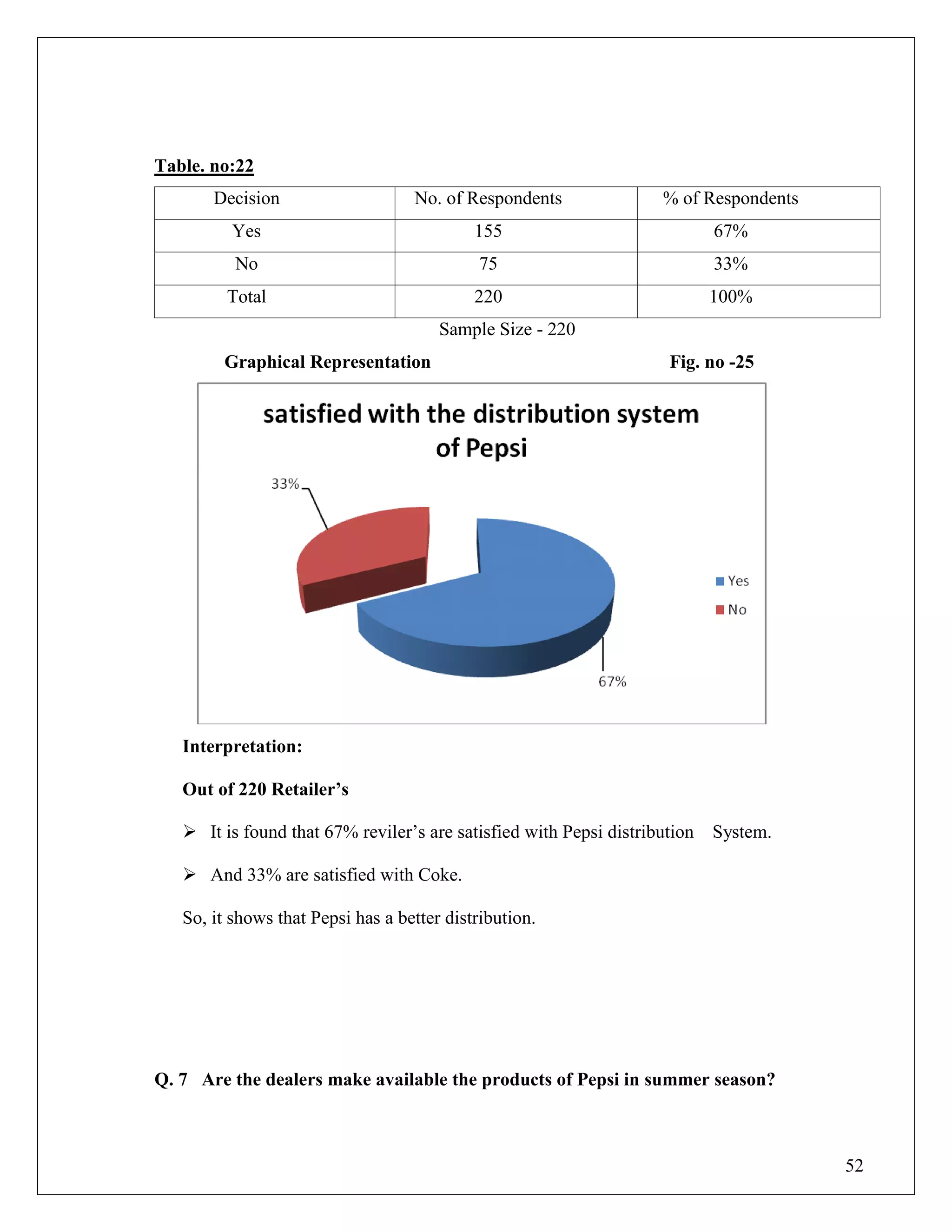 52
Table. no:22
Decision No. of Respondents % of Respondents
Yes 155 67%
No 75 33%
Total 220 100%
Sample Size - 220
Graphical Representation Fig. no -25
Interpretation:
Out of 220 Retailer‟s
 It is found that 67% reviler‟s are satisfied with Pepsi distribution System.
 And 33% are satisfied with Coke.
So, it shows that Pepsi has a better distribution.
Q. 7 Are the dealers make available the products of Pepsi in summer season?
 