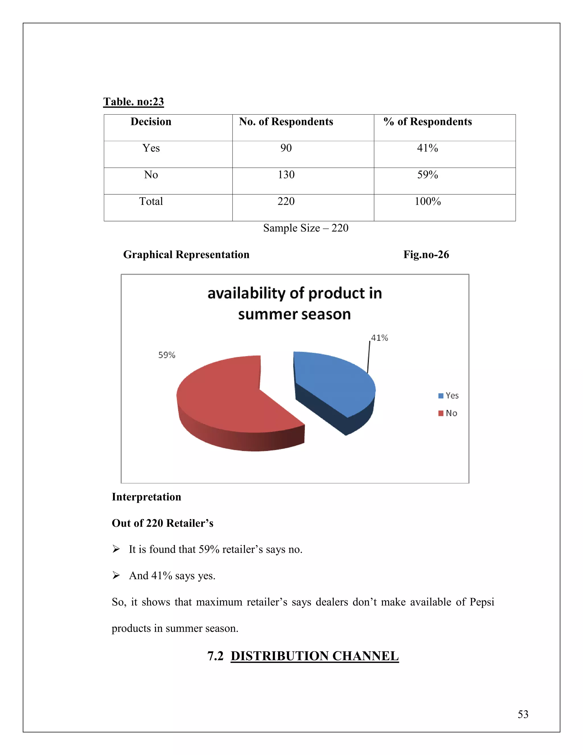 53
Table. no:23
Decision No. of Respondents % of Respondents
Yes 90 41%
No 130 59%
Total 220 100%
Sample Size – 220
Graphical Representation Fig.no-26
Interpretation
Out of 220 Retailer‟s
 It is found that 59% retailer‟s says no.
 And 41% says yes.
So, it shows that maximum retailer‟s says dealers don‟t make available of Pepsi
products in summer season.
7.2 DISTRIBUTION CHANNEL
 