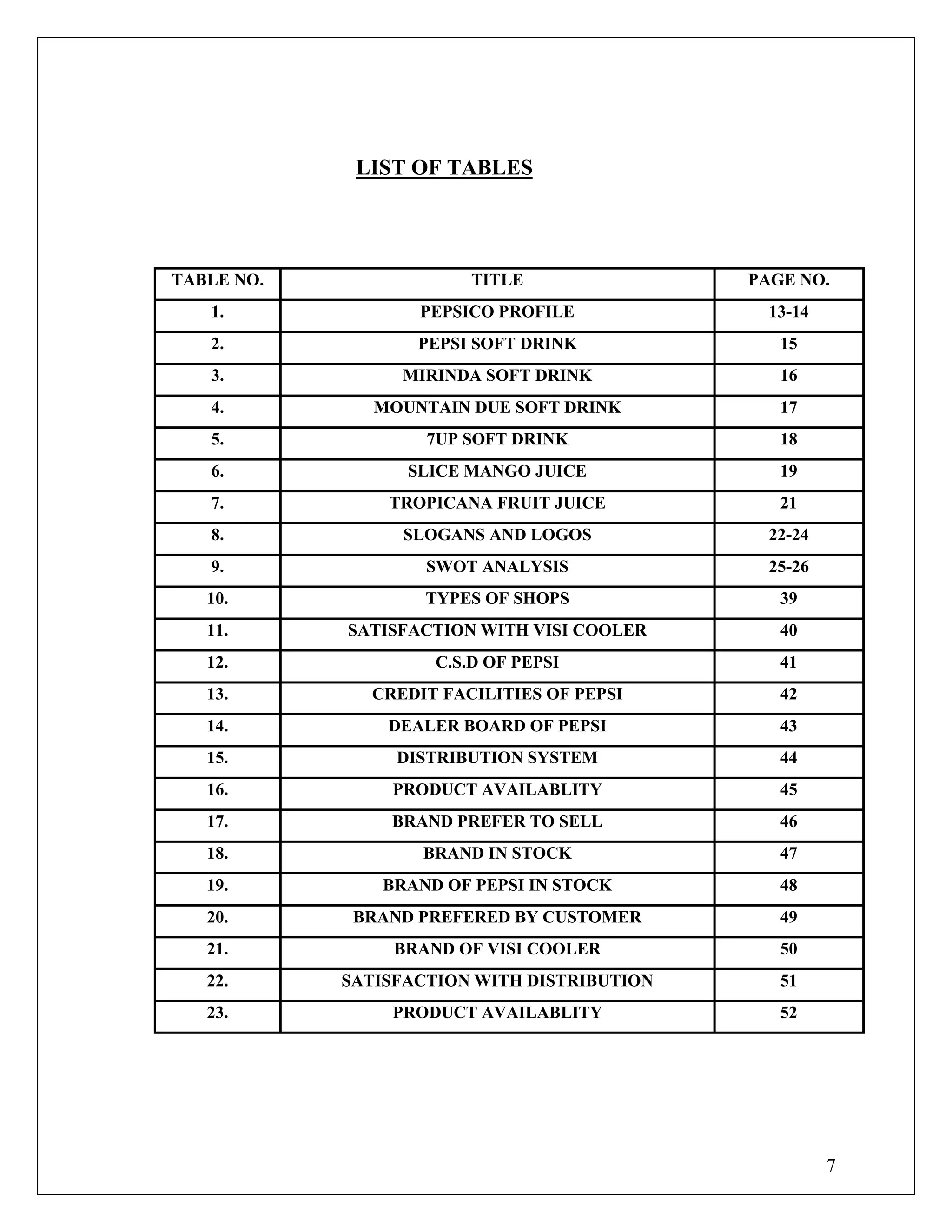 7
LIST OF TABLES
TABLE NO. TITLE PAGE NO.
1. PEPSICO PROFILE 13-14
2. PEPSI SOFT DRINK 15
3. MIRINDA SOFT DRINK 16
4. MOUNTAIN DUE SOFT DRINK 17
5. 7UP SOFT DRINK 18
6. SLICE MANGO JUICE 19
7. TROPICANA FRUIT JUICE 21
8. SLOGANS AND LOGOS 22-24
9. SWOT ANALYSIS 25-26
10. TYPES OF SHOPS 39
11. SATISFACTION WITH VISI COOLER 40
12. C.S.D OF PEPSI 41
13. CREDIT FACILITIES OF PEPSI 42
14. DEALER BOARD OF PEPSI 43
15. DISTRIBUTION SYSTEM 44
16. PRODUCT AVAILABLITY 45
17. BRAND PREFER TO SELL 46
18. BRAND IN STOCK 47
19. BRAND OF PEPSI IN STOCK 48
20. BRAND PREFERED BY CUSTOMER 49
21. BRAND OF VISI COOLER 50
22. SATISFACTION WITH DISTRIBUTION 51
23. PRODUCT AVAILABLITY 52
 