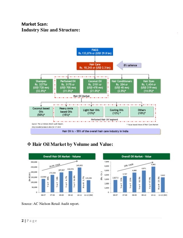 market research on indian market for hair oil 3 638