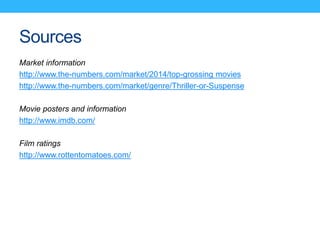 Sources
Market information
http://www.the-numbers.com/market/2014/top-grossing movies
http://www.the-numbers.com/market/genre/Thriller-or-Suspense
Movie posters and information
http://www.imdb.com/
Film ratings
http://www.rottentomatoes.com/
 