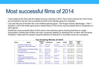 Most successful films of 2014
• I have looked at the films with the highest revenue achieved in 2014. Films which produce the most money
are considered to be the most successful as profit is the ultimate goal of an institution.
• I can see that one of the films fits in the thriller/suspense genre; ‘The Hunger Games: Mockingjay – Part 1’
therefore in 2014 the thriller genre had a market share of 10% of the most successful films in comparison to
other genres:
• Overall the most successful films of 2014 were in the adventure genre showing that there is a large
consumption of these type of films and many customers seeking an adventure film to watch with the family.
Therefore I might want to consider using the element of adventure in my thriller movie as a sub-genre.
 