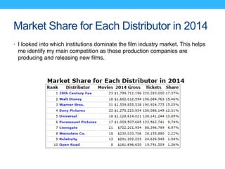 Market Share for Each Distributor in 2014
• I looked into which institutions dominate the film industry market. This helps
me identify my main competition as these production companies are
producing and releasing new films.
 