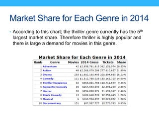 Market Share for Each Genre in 2014
• According to this chart; the thriller genre currently has the 5th
largest market share. Therefore thriller is highly popular and
there is large a demand for movies in this genre.
 