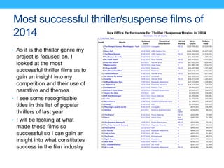 Most successful thriller/suspense films of
2014
• As it is the thriller genre my
project is focused on, I
looked at the most
successful thriller films as to
gain an insight into my
competition and their use of
narrative and themes
• I see some recognisable
titles in this list of popular
thrillers of last year
• I will be looking at what
made these films so
successful so I can gain an
insight into what constitutes
success in the film industry
 