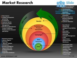 Market Research
                                             Operational Efficiency
                                             Brand Development
                                             Cost Reduction
                                             Enhanced Customer
                                              Experience
                                             New Customer
 Data Capture                                Acquisition
 Lockbox and payment                        Focus on your Core
  processing                                  Business Integrated
 E-commerce                                  Applications
 Customer Service
                               Results       Customer Retention
 Full Service Order
  Management                                 Result Based
 Warehouse &Distribution   Customer And     Closed Loop
  Product Fulfillment          Prospect      Intelligent Cross-Sell/Up-
  Printing and On-Demand     Interactions     Sell
  Self Service                               Direct Mail
                                             Multichannel
                             Campaigns       Multistage
                                             Campaign Management
                                             E-Mail
 Marketing Database                         Segmentation
 Address Hygiene              Data          Relational Data
 Reporting                  Solutions        Warehouse
 “What-If” Analysis
 List Services                              Demographic Data
 Business Intelligence        Data          Transactional Data
  Segmentation and                           Lifestyle Data
  Profiling Statistical                      Exception Data
  Modeling                                   Co-op Data
 Cooperative Databases                      Preference Data
                                             Prospect Data
www.slideteam.net                                          Your Logo
 