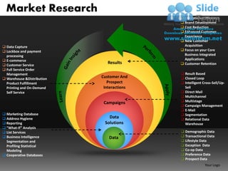 Market Research
                                             Operational Efficiency
                                             Brand Development
                                             Cost Reduction
                                             Enhanced Customer
                                              Experience
                                             New Customer
 Data Capture                                Acquisition
 Lockbox and payment                        Focus on your Core
  processing                                  Business Integrated
 E-commerce                                  Applications
 Customer Service
                               Results       Customer Retention
 Full Service Order
  Management                                 Result Based
 Warehouse &Distribution   Customer And     Closed Loop
  Product Fulfillment          Prospect      Intelligent Cross-Sell/Up-
  Printing and On-Demand     Interactions     Sell
  Self Service                               Direct Mail
                                             Multichannel
                             Campaigns       Multistage
                                             Campaign Management
                                             E-Mail
 Marketing Database                         Segmentation
 Address Hygiene              Data          Relational Data
 Reporting                  Solutions        Warehouse
 “What-If” Analysis
 List Services                              Demographic Data
 Business Intelligence        Data          Transactional Data
  Segmentation and                           Lifestyle Data
  Profiling Statistical                      Exception Data
  Modeling                                   Co-op Data
 Cooperative Databases                      Preference Data
                                             Prospect Data
                                                           Your Logo
 