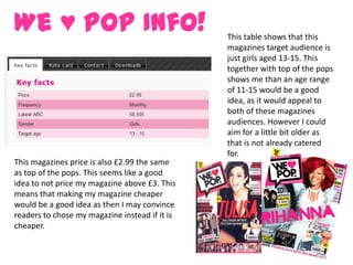 We ♥ Pop Info!                                  This table shows that this
                                                magazines target audience is
                                                just girls aged 13-15. This
                                                together with top of the pops
                                                shows me than an age range
                                                of 11-15 would be a good
                                                idea, as it would appeal to
                                                both of these magazines
                                                audiences. However I could
                                                aim for a little bit older as
                                                that is not already catered
                                                for.
This magazines price is also £2.99 the same
as top of the pops. This seems like a good
idea to not price my magazine above £3. This
means that making my magazine cheaper
would be a good idea as then I may convince
readers to chose my magazine instead if it is
cheaper.
 