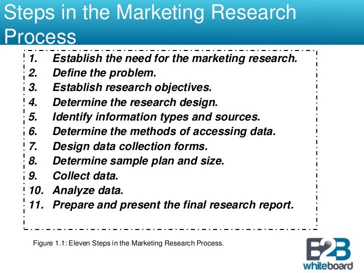 Marketing research process