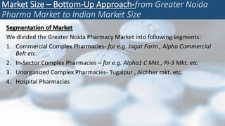 Market Size – Bottom-Up Approach-from Greater Noida
Pharma Market to Indian Market Size
Segmentation of Market
We divided the Greater Noida Pharmacy Market into following segments:
1. Commercial Complex Pharmacies- for e.g. Jagat Farm , Alpha Commercial
Belt etc.
2. In-Sector Complex Pharmacies – for e.g. Alpha1 C Mkt., Pi-3 Mkt. etc
3. Unorganized Complex Pharmacies- Tugalpur , Aichher mkt. etc.
4. Hospital Pharmacies
 
