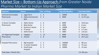 Market Size – Bottom-Up Approach-from Greater Noida
Pharma Market to Indian Market Size
Segment Name Nos. of Shops Avg Sale/day(Rs.) Sale/Month(Rs.)
Commercial Complex
Pharmacies
1. Jagat Farm
2. Alpha Commercial
Belt.
1. 4
2. 5
1. 20000
2. 8000
1. 25 Lacs
2. 12.75 Lacs
In Sector Complex
Pharmacies
1. Alpha Sector
2. Beta Sector
3. Gamma 2 Sector
4. Pi Sector
5. Delta Sector
1. 6
2. 5
3. 3
4. 3
5. 2
1. 6000
2. 4000
3. 10000
4. 3000
5. 3000
1. 10.8 Lacs
2. 6 Lacs
3. 9 Lacs
4. 2.7 Lacs
5. 1.8 Lacs
Un-Organised Complex
Pharmacies
1. Tugalpur
2. Aiccher
1. 12
2. 8
1. 9000
2. 8000
1. 32.4 Lacs
2. 19.2 Lacs
Hospital Pharmacies 1. Big Hospitals
2. In sector Hospital
3. Small Scale
Hospital
1. 3
2. 5
3. 2
1. 100000
2. 50000
3. 20000
1. 90 Lacs
2. 75 Lacs
3. 12 Lacs
Total Sales / Month (Rs.) 2 Cr 96 Lacs
 