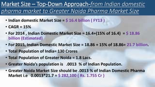Market Size – Top-Down Approach-from Indian domestic
pharma market to Greater Noida Pharma Market Size
• Indian domestic Market Size = $ 16.4 billion ( FY13 )
• CAGR = 15%
• For 2014 , Indian Domestic Market Size = 16.4+(15% of 16.4) = $ 18.86
billion (Estimated)
• For 2015, Indian Domestic Market Size = 18.86 + 15% of 18.86= 21.7 billion.
• Total Population of India= 130 Crores
• Total Population of Greater Noida = 1.8 Lacs.
• Greater Noida’s population is .0013 % of Indian Population.
• Greater Noida Market Size should be .0013 % of Indian Domestic Pharma
Market i.e 0.0013*21.7 = $ 282,100 ( Rs. 1.755 Cr )
 