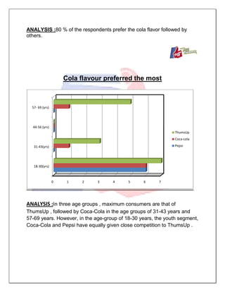 ANALYSIS :80 % of the respondents prefer the cola flavor followed by
others.
Cola flavour preferred the most
ANALYSIS :In three age groups , maximum consumers are that of
ThumsUp , followed by Coca-Cola in the age groups of 31-43 years and
57-69 years. However, in the age-group of 18-30 years, the youth segment,
Coca-Cola and Pepsi have equally given close competition to ThumsUp .
0 1 2 3 4 5 6 7
18-30(yrs)
31-43(yrs)
44-56 (yrs)
57- 69 (yrs)
ThumsUp
Coca-cola
Pepsi
 