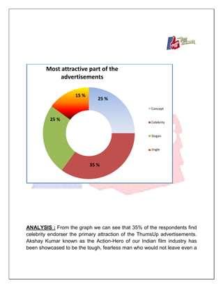ANALYSIS : From the graph we can see that 35% of the respondents find
celebrity endorser the primary attraction of the ThumsUp advertisements.
Akshay Kumar known as the Action-Hero of our Indian film industry has
been showcased to be the tough, fearless man who would not leave even a
Most attractive part of the
advertisements
Concept
Celebrity
Slogan
Jingle
35 %
25 %
25 %
15 %
 
