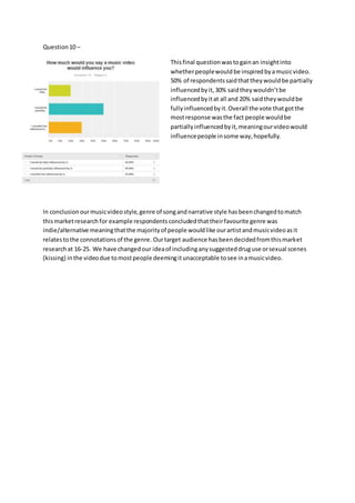 Question10 –
Thisfinal questionwastogainan insightinto
whetherpeoplewouldbe inspiredbyamusicvideo.
50% of respondentssaidthattheywouldbe partially
influencedbyit,30% saidtheywouldn’tbe
influencedbyitat all and 20% saidtheywouldbe
fullyinfluencedbyit.Overall the vote thatgotthe
mostresponse wasthe fact people wouldbe
partiallyinfluencedbyit,meaningourvideowould
influencepeople insome way,hopefully.
In conclusionourmusicvideostyle,genre of songandnarrative style hasbeenchangedtomatch
thismarketresearch for example respondentsconcludedthattheirfavourite genre was
indie/alternative meaningthatthe majorityof people wouldlike ourartistandmusicvideoasit
relatestothe connotationsof the genre. Ourtarget audience hasbeendecidedfromthismarket
researchat 16-25. We have changedour ideaof includinganysuggesteddruguse orsexual scenes
(kissing) inthe videodue tomostpeople deemingitunacceptable tosee inamusicvideo.
 