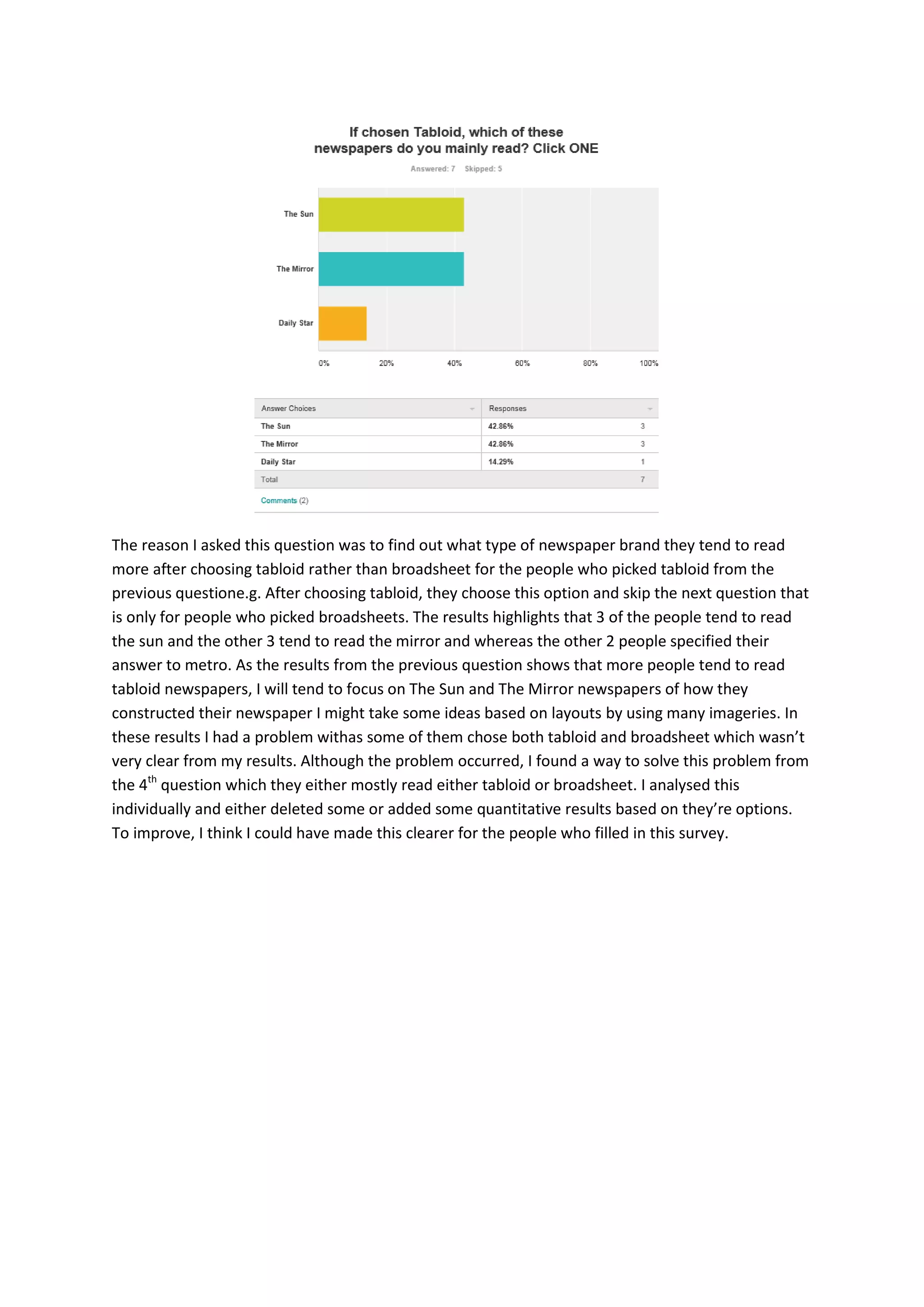 The reason I asked this question was to find out what type of newspaper brand they tend to read
more after choosing tabloid rather than broadsheet for the people who picked tabloid from the
previous questione.g. After choosing tabloid, they choose this option and skip the next question that
is only for people who picked broadsheets. The results highlights that 3 of the people tend to read
the sun and the other 3 tend to read the mirror and whereas the other 2 people specified their
answer to metro. As the results from the previous question shows that more people tend to read
tabloid newspapers, I will tend to focus on The Sun and The Mirror newspapers of how they
constructed their newspaper I might take some ideas based on layouts by using many imageries. In
these results I had a problem withas some of them chose both tabloid and broadsheet which wasn’t
very clear from my results. Although the problem occurred, I found a way to solve this problem from
the 4th question which they either mostly read either tabloid or broadsheet. I analysed this
individually and either deleted some or added some quantitative results based on they’re options.
To improve, I think I could have made this clearer for the people who filled in this survey.

 