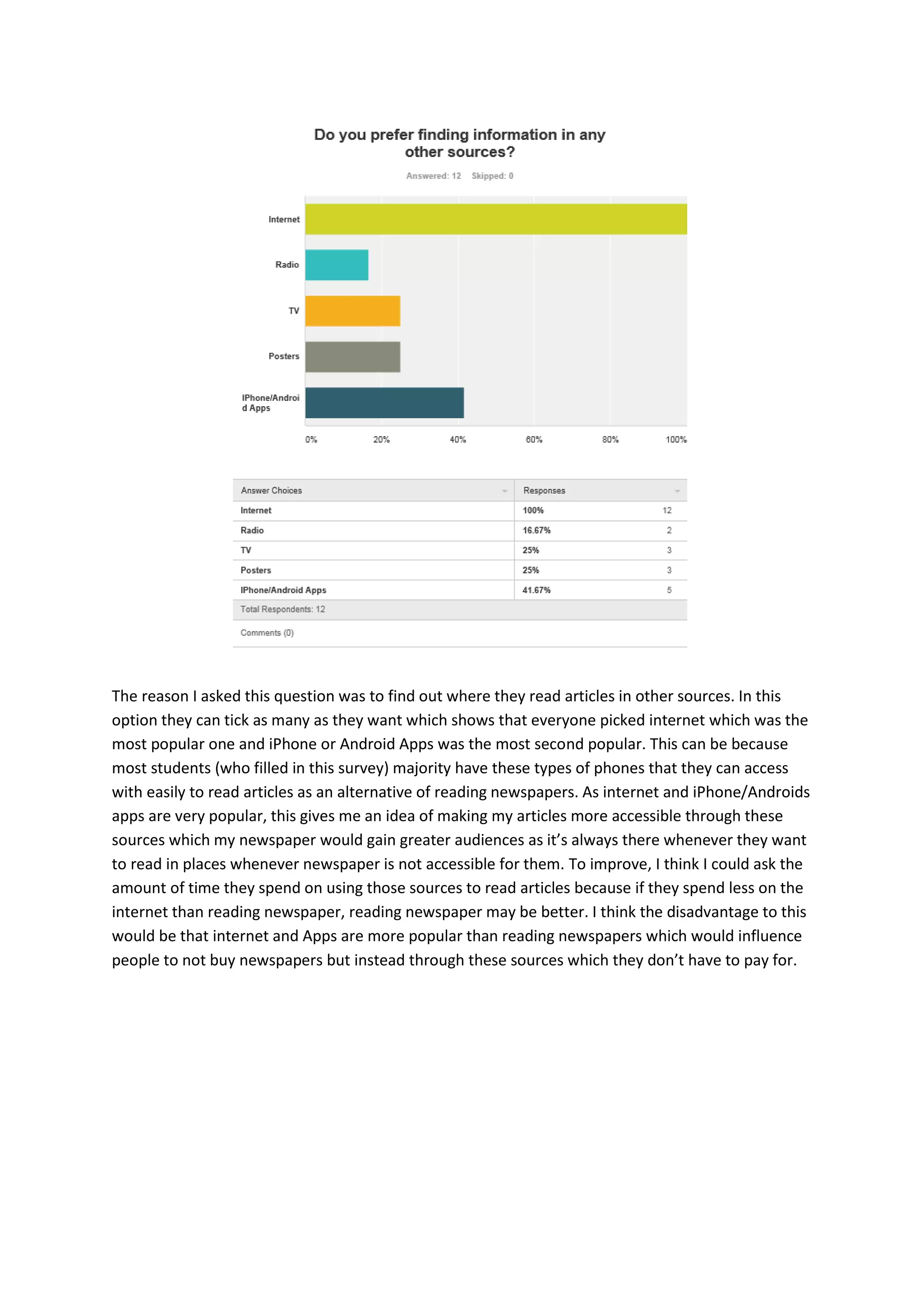 The reason I asked this question was to find out where they read articles in other sources. In this
option they can tick as many as they want which shows that everyone picked internet which was the
most popular one and iPhone or Android Apps was the most second popular. This can be because
most students (who filled in this survey) majority have these types of phones that they can access
with easily to read articles as an alternative of reading newspapers. As internet and iPhone/Androids
apps are very popular, this gives me an idea of making my articles more accessible through these
sources which my newspaper would gain greater audiences as it’s always there whenever they want
to read in places whenever newspaper is not accessible for them. To improve, I think I could ask the
amount of time they spend on using those sources to read articles because if they spend less on the
internet than reading newspaper, reading newspaper may be better. I think the disadvantage to this
would be that internet and Apps are more popular than reading newspapers which would influence
people to not buy newspapers but instead through these sources which they don’t have to pay for.

 