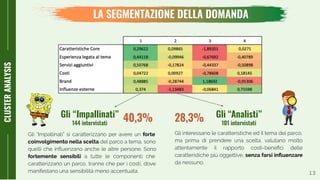 13
LA SEGMENTAZIONE DELLA DOMANDA
CLUSTERANALYSIS
Gli “Impallinati”
144 intervistati
Gli “Analisti”
101 intervistati
Gli “Impallinati” si caratterizzano per avere un forte
coinvolgimento nella scelta del parco a tema, sono
quelli che inﬂuenzano anche le altre persone. Sono
fortemente sensibili a tutte le componenti che
caratterizzano un parco, tranne che per i costi, dove
manifestano una sensibilità meno accentuata.
Gli interessano le caratteristiche ed il tema del parco,
ma prima di prendere una scelta, valutano molto
attentamente il rapporto costi-beneﬁci delle
caratteristiche più oggettive, senza farsi inﬂuenzare
da nessuno.
40,3% 28,3%
 