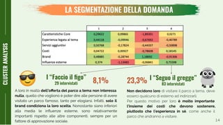14
CLUSTERANALYSIS
I “Faccio il ﬁgo”
29 intervistati
I “Seguo il gregge”
83 intervistati
A loro in realtà dell’oﬀerta del parco a tema non interessa
nulla, quello che vogliono è poter dire alle persone di avere
visitato un parco famoso, tanto per elogiarsi. Infatti, solo il
brand condiziona la loro scelta. Nonostante siano inferiori
alla media le inﬂuenze esterne, sono relativamente
importanti rispetto alle altre componenti, sempre per un
fattore di approvazione sociale.
Non decidono loro di visitare il parco a tema, deve
esserci qualcuno di esterno ad indirizzarli.
Per questo motivo per loro è molto importante
l’insieme dei costi che devono sostenere,
piuttosto che l’esperienza in sè, come anche il
parco che andranno a visitare.
LA SEGMENTAZIONE DELLA DOMANDA
8,1% 23,3%
 