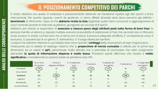 18
ANALISIDELLECORRISPONDENZE
IL POSIZIONAMENTO COMPETITIVO DEI PARCHI
Il nostro obiettivo era quello di analizzare il posizionamento detenuto da Gardaland rispetto agli altri parchi a tema
internazionali. Per quanto riguarda i parchi da giudicare, ci siamo aﬃdati all’analisi desk dove avevamo già deﬁnito i
benchmark di riferimento, dopo di che abbiamo rivisto la lista togliendo quelli meno conosciuti e aggiungendone di
nuovi nominati durante le interviste qualitative, giungendo ad una lista di 6 parchi.
Abbiamo poi chiesto ai respondent di associare a ciascun parco degli attributi posti sotto forma di brevi frasi, le
persone tramite un elenco a risposta multipla avevano la possibilità di selezionare le frasi che secondo loro si riferivano
di più al parco in analisi. Le frasi sono: Ha un tema che mi piace, Il prezzo è adeguato all’oﬀerta, E’ un’esperienza unica, E’
esclusivo, Ci passerei più di un giorno, E’ adrenalinico, E’ il luogo ideale per bambini
L’output che abbiamo ottenuto è una tabella dove sono riportati i conteggi delle associazioni ad ogni singolo parco.
Analizzando poi la tabella di riepilogo notiamo che la proporzione di inerzia cumulata si attesta per le prime due
dimensioni ad un valore di 92%, percentuale molto elevata che ci permette di concludere che nello svolgimento
dell’analisi la quota di informazione dispersa è molto bassa. Possiamo quindi aﬀermare che l’analisi è molto
signiﬁcativa e considerando la varianza totale ne perdiamo solo l’8%.
 