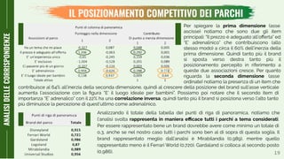 19
ANALISIDELLECORRISPONDENZE
IL POSIZIONAMENTO COMPETITIVO DEI PARCHI
Analizzando il totale della tabella dei punti di riga di panoramica, notiamo che
l’analisi svolta rappresenta in maniera eﬃcace tutti i parchi a tema considerati.
Per essere rappresentato bene un brand dovrebbe avere come minimo un totale di
o,3, anche se nel nostro caso tutti i parchi sono ben al di sopra di questa soglia. Il
brand rappresentato meglio dall’analisi è Mirabilandia (0,989), mentre quello
rappresentato meno è il Ferrari World (0,720). Gardaland si colloca al secondo posto
(0,986).
Per spiegare la prima dimensione (asse
ascisse) notiamo che sono due gli item
principali: “Il prezzo è adeguato all’oﬀerta” ed
“E’ adrenalinico” che contribuiscono (allo
stesso modo) a circa il 60% dell’inerzia della
prima dimensione. Quindi tanto più il brand
si sposta verso destra tanto più il
posizionamento percepito in riferimento a
queste due associazioni cresce. Per quanto
riguarda la seconda dimensione (asse
ordinate) notiamo la presenza di un item che
contribuisce al 64% all’inerzia della seconda dimensione, quindi al crescere della posizione del brand sull’asse verticale
aumenta l’associazione con la ﬁgura “E’ il luogo ideale per bambini”. Possiamo poi notare che il secondo item di
importanza “E’ adrenalico” con il 22% ha una correlazione inversa, quindi tanto più il brand si posiziona verso l’alto tanto
più diminuisce la percezione di quest’ultimo come adrenalinico.
 