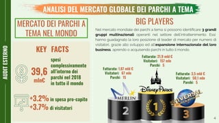 4
AUDITESTERNOAUDITESTERNO
ANALISI DEL MERCATO GLOBALE DEI PARCHI A TEMA
BIG PLAYERS
3 grandi
gruppi multinazionali
espansione internazionale del loro
business
Fatturato: 21,9 mld €
Visitatori: 157 mln
Parchi: 5
Fatturato: 3,5 mld €
Visitatori: 50,1 mln
Parchi: 5
Fatturato: 1,87 mld €
Visitatori: 67 mln
Parchi: 15
39,6
mln€
+3.2%in spesa pro-capite
+3.7% di visitatori
spesi
complessivamente
all’interno dei
parchi nel 2018
in tutto il mondo
KEY FACTS
MERCATO DEI PARCHI A
TEMA NEL MONDO
 