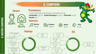 5
ILNOSTROCAMPIONE
IL CAMPIONE
Impiego Età
Uomini
32,8% Donne
66,4%
I nostri respondent provengono principalmente da:
Lombardia (55,7%), Emilia-Romagna (25,2%), Piemonte (5,3%),
Veneto (5%)
Studenti
55,7%Lavoratore
dipendente
28%
ProvenienzaGenere
Lavoratore
autonomo
7%
Altro
6,2%
Interessi
Imprenditore
1,2%
Disoccupato
2%
20 - 25
68,3%
26 - 35
10,1%
46 - 60
12,6%
36 - 45
4,5%
16 - 19
4,5%
Musica
63,3%
Cinema
54,6%
Sport
54,1%
Arte
40,3%
 