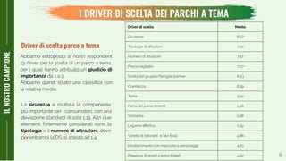 6
ILNOSTROCAMPIONE
I DRIVER DI SCELTA DEI PARCHI A TEMA
Abbiamo sottoposto ai nostri respondent
13 driver per la scelta di un parco a tema,
per i quali hanno attribuito un giudizio di
importanza da 1 a 9.
Abbiamo quindi stilato una classiﬁca con
la relativa media.
Driver di scelta parco a tema
Driver di scelta Media
Sicurezza 8,57
Tipologia di attrazioni 7,91
Numero di attrazioni 7,57
Prezzo biglietto 7,07
Scelta del gruppo/famiglia/partner 6,53
Grandezza 6,39
Tema 5,92
Fama del parco (brand) 5,58
Vicinanza 5,48
Legame aﬀettivo 5,19
Varietà di ristoranti e fast food 4,86
Intrattenimento con mascotte e personaggi 4,23
Presenza di resort a tema (hotel) 4,02
La sicurezza è risultata la componente
più importante per i consumatori, con una
deviazione standard di solo 1,15. Altri due
elementi fortemente considerati sono la
tipologia e il numero di attrazioni, dove
per entrambi la DS. si attesta ad 1,4.
 