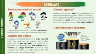 8
ILNOSTROCAMPIONE
GARDALAND
Ma conoscono anche i suoi abitanti?
51,5%
29,4%35%
91%
33,6%
93,8%
Le attrazioni preferite dai visitatori
Awareness delle attrazioni
Le attrazioni di Gardaland godono di molta notorietà,
infatti tutte quelle da noi proposte sono risultate
conosciute da più del 49,8% del campione. In
particolare le più rinomate sono: Blue Tornado (84,9%),
Raptor (75,2%) e Fuga da Atlantide (74%). In un range
compreso tra il 66,6% e il 68,8% troviamo Mammut,
Sequoia Magic Loop e Colorado Boat.
Ed i servizi aggiuntivi?
Abbiamo veriﬁcato che il 40,5% dei respondent non è a
conoscenza dei servizi aggiuntivi oﬀerti da Gardaland. E’
tuttavia abbastanza conosciuta l’organizzazione di feste
di compleanno (47,3%) all’interno di parco e resort; gli
altri servizi si aggirano in un range tra il 7,1% ed il 18,3%.
62,7%
MammutColorado BoatOblivion
Il personaggio simbolo di Gardaland Prezzemolo
risulta riconosciuto dalla quasi totalità dei respondent.
 
