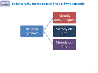 3
Badania rynku można podzielić na 3 główne kategorie
Badania
rynkowe
Metody
consultingowe
Metody off-
line
Metody on-
line
 