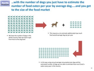15
…with the number of dogs you just have to estimate the
number of food eaten per year by average dog…..and you get
to th...