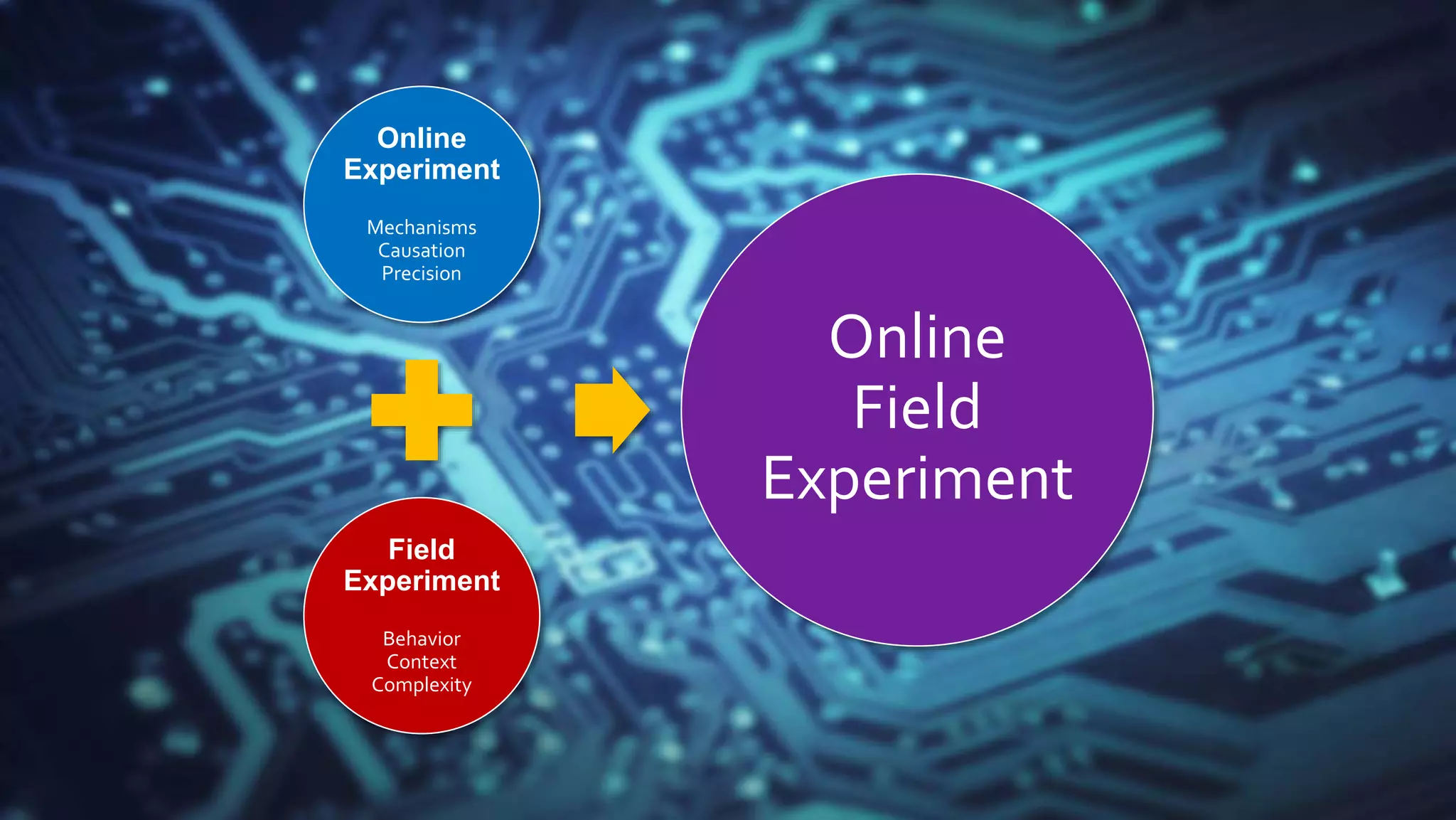 Online
Experiment
Mechanisms
Causation
Precision
Field
Experiment
Behavior
Context
Complexity
Online
Field
Experiment
 