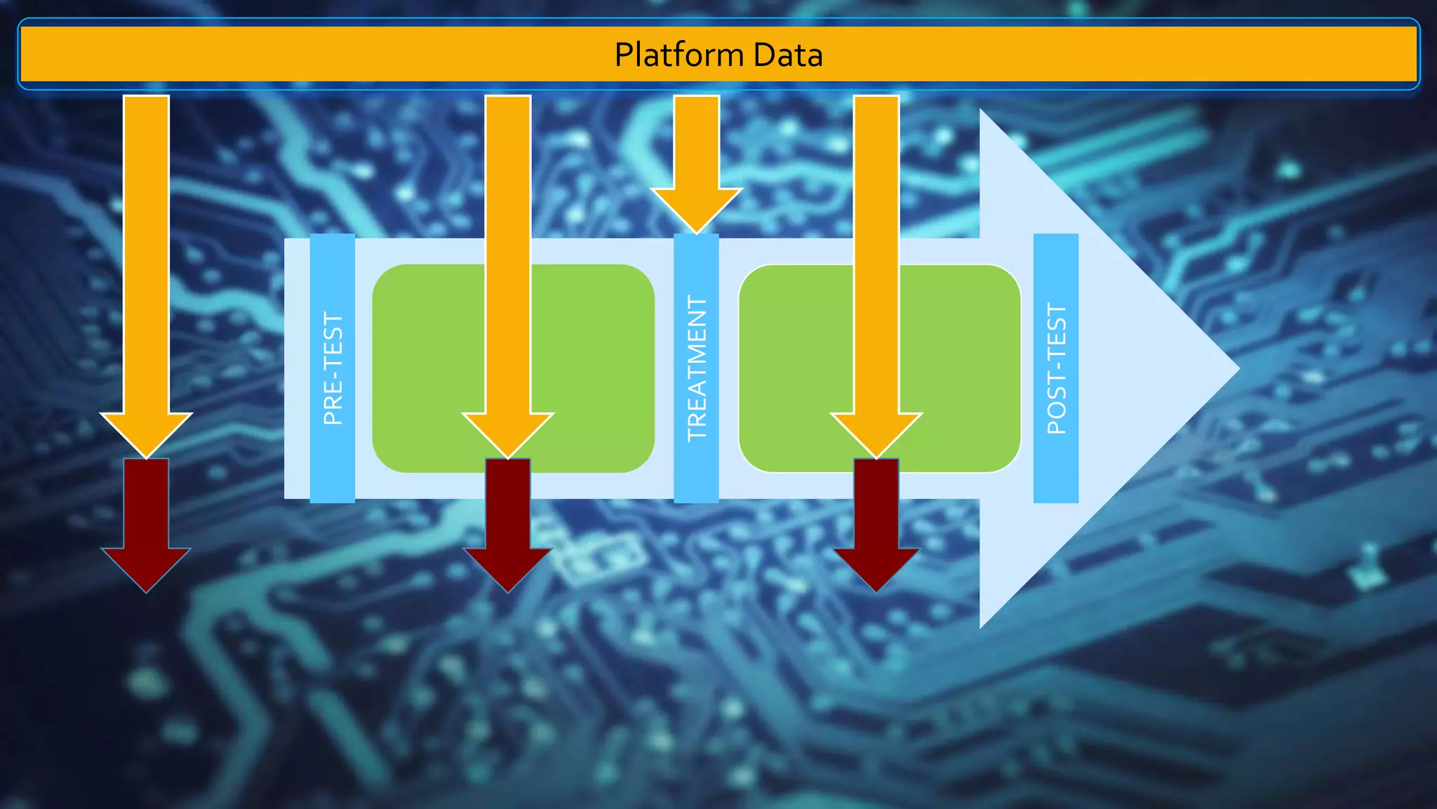 PRE-TEST
TREATMENT
POST-TEST
Platform Data
 