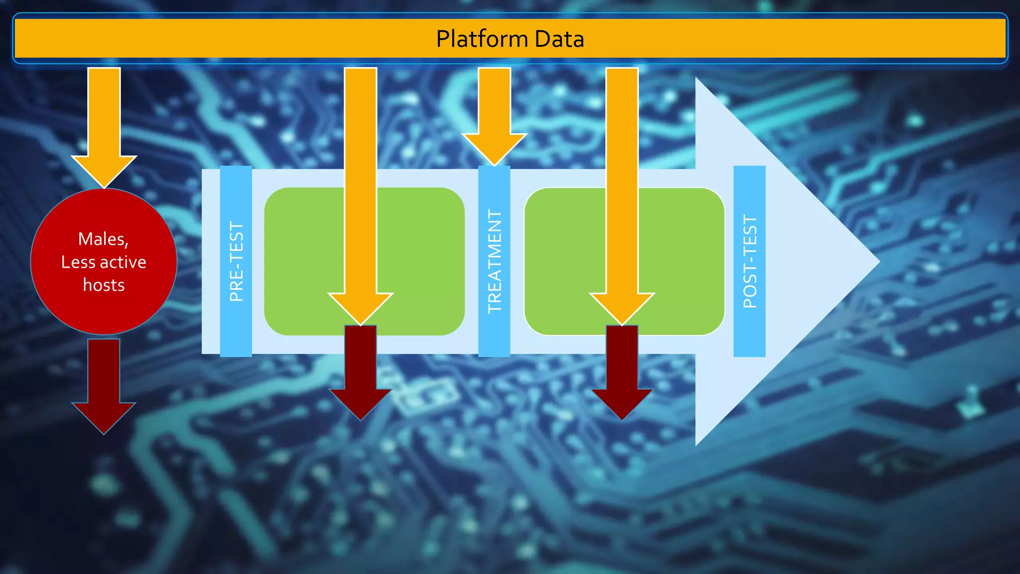 PRE-TEST
TREATMENT
POST-TEST
Platform Data
Males,
Less active
hosts
 