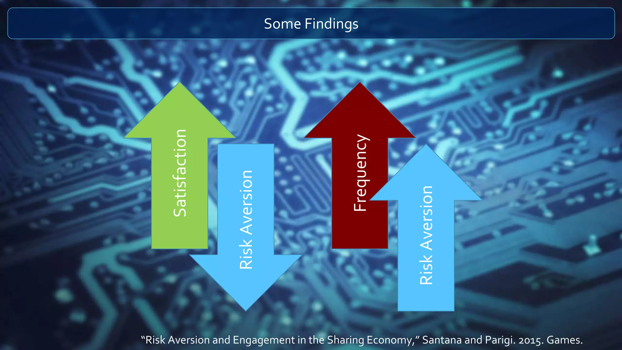 Some Findings
Satisfaction
RiskAversion
Frequency
RiskAversion
“Risk Aversion and Engagement in the Sharing Economy,” Santana and Parigi. 2015. Games.
 