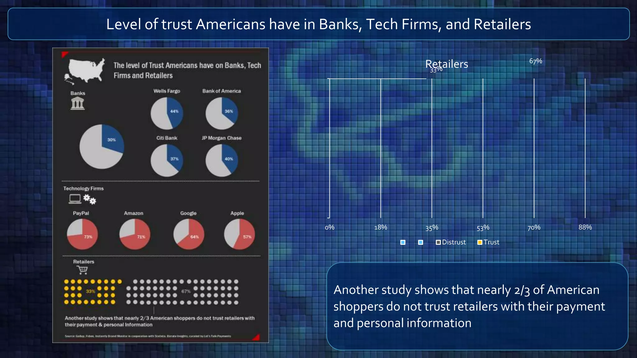 Another study shows that nearly 2/3 of American
shoppers do not trust retailers with their payment
and personal information
67%
33%
0% 18% 35% 53% 70% 88%
Retailers
Distrust Trust
Level of trust Americans have in Banks, Tech Firms, and Retailers
 