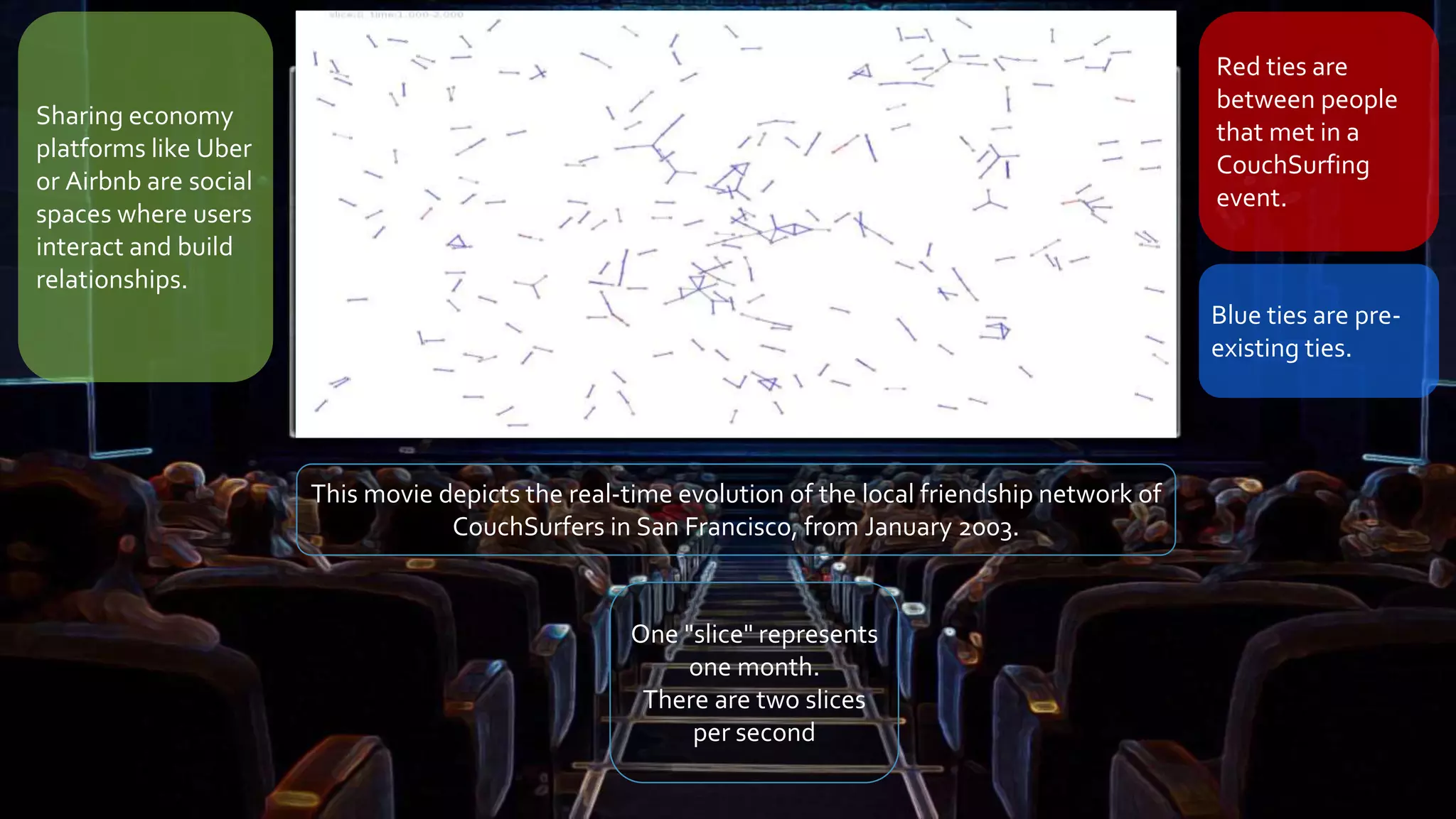 One "slice" represents
one month.
There are two slices
per second
This movie depicts the real-time evolution of the local friendship network of
CouchSurfers in San Francisco, from January 2003.
Sharing economy
platforms like Uber
or Airbnb are social
spaces where users
interact and build
relationships.
Red ties are
between people
that met in a
CouchSurfing
event.
Blue ties are pre-
existing ties.
 