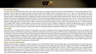 General Market News
The Dow Jones and S&P 500 closed lower, after early steep losses, as investors evaluated the recent stumbling blocks for Trump and prospects for his
ambitious economic agenda. Nasdaq recovered to close up 0.2% even though declines and gainers were in a 1:1 ratio. The FTSE 100 was the worst
performer, down 0.59%, while Germany's Dax was down 0.57%. France's CAC was the best performer with only a 0.07% loss. Risk-off trade hit mainly
European banks, Lloyds Banking Group PLC dropping 1.6%, UBS Group fell 0.6% and Société Générale declined 0.4%. Miners and oil companies were not
spared, with shares of metals giant Glencore PLC down 4.4% and energy heavyweight Royal Dutch Shell PLC gave up 0.3%. US data will dominate the
economic news today, including the Conference Board’s US Consumer Confidence Index for March. Meanwhile, keep your eye on the rising euro, which
has been rallying against the US dollar lately. Traders will also be watching the benchmark 10-year yield in the days ahead to see if it falls through the
2.31% support level. Today’s monthly update on how consumers rate US economic conditions is expected to reaffirm the upbeat data found in competing
sentiment metrics. Econoday.com’s consensus forecast sees the Conference Board’s Consumer Confidence Index slipping to 113.5 for March, down from
114.8 in the previous month. But that's not worrisome since the anticipated setback would keep the index near a 15-year high.
Forex News
USD continues to be offered after President Trump failed to pass the US healthcare bill and amid uncertainties regarding the rest of his policies. DXY
dropped just above the 200-day moving average at 98.685, which should now be the support. USDJPY has been settling down just above the 110 level and
we could have a short-term squeeze to get rid of the weak short before resuming the trend lower and attempt to test the 200-day MA at 108.28. GBPUSD
is now trading well above the support at the 100-day MA and is aiming for the 200-day MA at 1.2693 before Article 50 is triggered. After climbing to the
vicinity of 1.0900 the figure at the beginning of the week, EUR/USD is now looking to consolidate around 1.0860. Spot has surrendered part of Monday’s
strong gains and is now trading in line with the broader rangebound sentiment, while the greenback is attempting a tepid recovery after sinking to multi-
month lows on Monday when tracked by the US Dollar Index.
Metals and Commodities News
Gold prices held steady on Tuesday as investors looked to see if US President Donald Trump would be able to enact promised tax cuts and infrastructure
spending, with the dollar drifting from multi month lows in the previous session. Spot gold was mostly unchanged at $1,253.66/oz at 2.38am GMT, after
touching its highest in a month at $1,261.03 the day before. US gold futures inched down 0.2% to $1,253.7. Crude oil prices were up on Tuesday (March
28) compared to the previous day. The price of Brent oil was at $51.02, up from $50.52, while U.S. WTI crude was at $48.02 from $47.55. OPEC and non-
OPEC producers on December 10 reached their first deal since 2001 to jointly curtail oil output and ease a global glut after more than two years of low
prices that overstretched many budgets and spurred unrest in some countries.
 