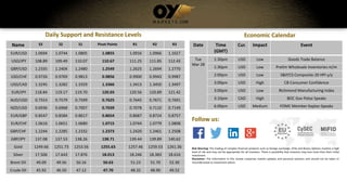 Name S3 S2 S1 Pivot Points R1 R2 R3
EUR/USD 1.0694 1.0744 1.0805 1.0855 1.0916 1.0966 1.1027
USD/JPY 108.89 109.49 110.07 110.67 111.25 111.85 112.43
GBP/USD 1.2335 1.2404 1.2480 1.2549 1.2625 1.2694 1.2770
USD/CHF 0.9726 0.9769 0.9813 0.9856 0.9900 0.9943 0.9987
USD/CAD 1.3245 1.3282 1.3329 1.3366 1.3413 1.3450 1.3497
EUR/JPY 118.84 119.17 119.70 120.03 120.56 120.89 121.42
AUD/USD 0.7553 0.7579 0.7599 0.7625 0.7645 0.7671 0.7691
NZD/USD 0.6936 0.6968 0.7007 0.7039 0.7078 0.7110 0.7149
EUR/GBP 0.8547 0.8584 0.8617 0.8654 0.8687 0.8724 0.8757
EUR/CHF 1.0616 1.0651 1.0680 1.0715 1.0744 1.0779 1.0808
GBP/CHF 1.2244 1.2285 1.2332 1.2373 1.2420 1.2461 1.2508
GBP/JPY 137.08 137.53 138.26 138.71 139.44 139.89 140.62
Gold 1249.66 1251.73 1253.56 1255.63 1257.46 1259.53 1261.36
Silver 17.506 17.643 17.876 18.013 18.246 18.383 18.616
Brent Oil 49.09 49.56 50.16 50.63 51.23 51.70 52.30
Crude Oil 45.92 46.50 47.12 47.70 48.32 48.90 49.52
Daily Support and Resistance Levels
Date Time
(GMT)
Cur. Impact Event
Tue
Mar 28
1:30pm USD Low Goods Trade Balance
1:30pm USD Low Prelim Wholesale Inventories m/m
2:00pm USD Low S&P/CS Composite-20 HPI y/y
3:00pm USD High CB Consumer Confidence
3:00pm USD Low Richmond Manufacturing Index
3:10pm CAD High BOC Gov Poloz Speaks
6:00pm USD Medium FOMC Member Kaplan Speaks
Economic Calendar
Risk Warning: The trading of complex financial products such as foreign exchange, CFDs and Binary Options involves a high
level of risk and may not be appropriate for all investors. There is possibility that investors may lose more than their initial
investment.
Disclaimer: The information in this review comprises market updates and personal opinions and should not be taken or
misunderstood as investment advice.
Follow us:
 