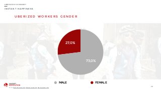 I N S T A N T H A P P I N E S S
U B E R I Z E D W O R K E R S G E N D E R
20
U B E R I Z E D E C O N O M Y
27,0%
73,0%
MALE FEMALE
Source: Market Revolution, 2015; Business Insider, 2014; Next Juggernaut, 2014
 