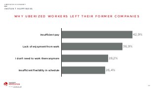 I N S T A N T H A P P I N E S S
W H Y U B E R I Z E D W O R K E R S L E F T T H E I R F O R M E R C O M P A N I E S
22
U B E R I Z E D E C O N O M Y
Insufficient pay
Lack of enjoyment from work
I don't need to work there anymore
Insufficient flexibility in schedule 26,4%
28,2%
36,9%
42,9%
Source: The Atlantic, 2015
 