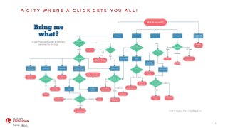 35
A C I T Y W H E R E A C L I C K G E T S Y O U A L L !
Source:	
  Medium
 