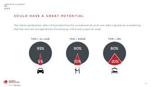 S I Z E
C O U L D H A V E A G R E AT P O T E N T I A L
The	
  online	
  penetration	
  rates	
  of	
  top	
  industries	
  for	
  on-­‐demand	
  services	
  are	
  really	
  impressive	
  considering	
  
that	
  the	
  services	
  are	
  operatively	
  functioning	
  in	
  the	
  last	
  5	
  years	
  at	
  most.
47
U B E R I Z E D E C O N O M Y
Source:	
  BIA	
  Kelsey
5%
95%
10%
90%
20%
80%
TAM	
  =	
  $1.100B TAM	
  =	
  $660B TAM	
  =	
  $80
 